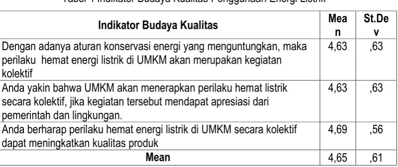 Tabel 4 Indikator Budaya Kualitas Penggunaan Energi Listrik 