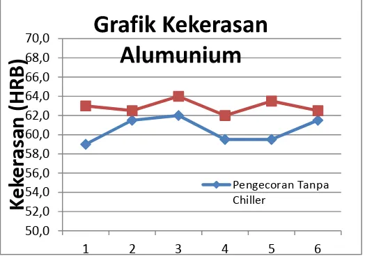 Tabel 3. Kekerasan alumunium dengan pengecoran konvensional dan dengan chiller pendingin 