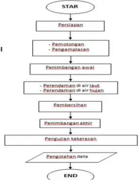 Gambar 4.1. Diagram Alir Penelitian 