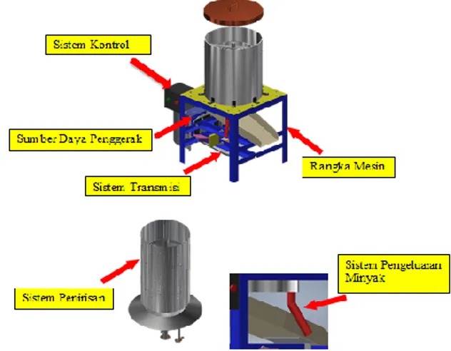 Gambar 2. Rancangan mesin peniris minyak 