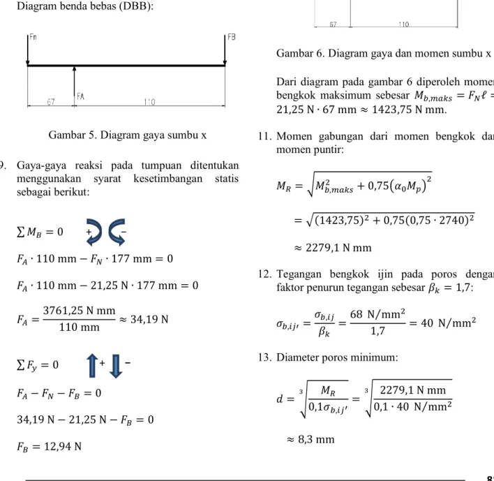 Gambar 6. Diagram gaya dan momen sumbu x  Dari diagram pada gambar 6 diperoleh momen  bengkok  maksimum  sebesar                                                 