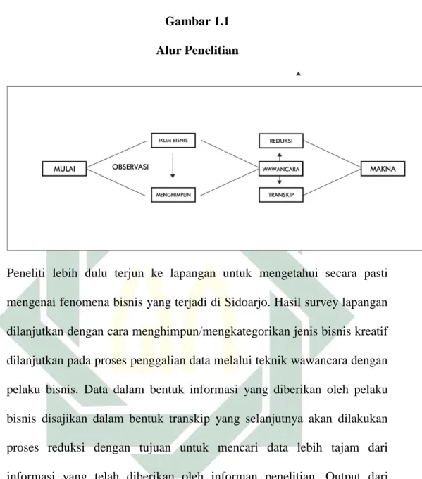 Gambar 1.1  Alur Penelitian  