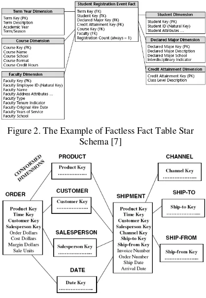 Figure 2. The Example of Factless Fact Table Star 