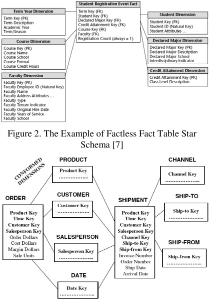 Figure 2. The Example of Factless Fact Table Star 