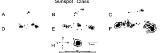 Gambar 1. Klasifikasi “Modified - Zurich Sunspot Classification” [11]
