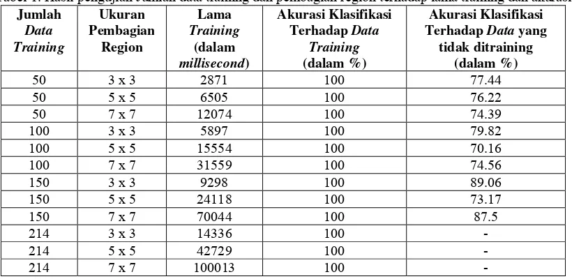 Tabel 1. Hasil pengujian Jumlah data training dan pembagian region terhadap lama training dan akurasi