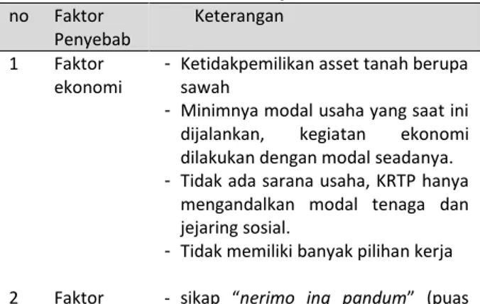 Tabel  1.  Faktor  penyebab  kemiskinan  KRTP       miskin Desa Wonorejo 
