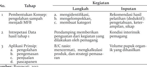Tabel 2. Pemodelan Induktif Mengolah Sampah Organik Menjadi Kompos