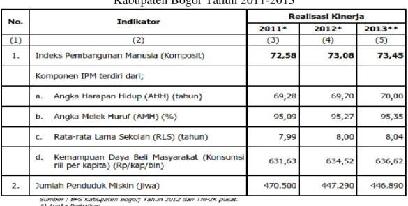 Tabel 4.5. Realisasi Indikator Kesejahteraan Masyarakat   Kabupaten Bogor Tahun 2011-2013 