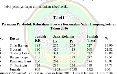 Tabel 1 Perincian Penduduk Kelurahan Sidosari Kecamatan Natar Lampung Selatan 