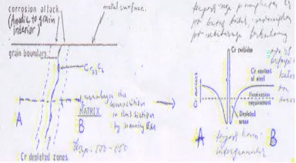 Gambar 9. Weld Decay pada Stainless Steels