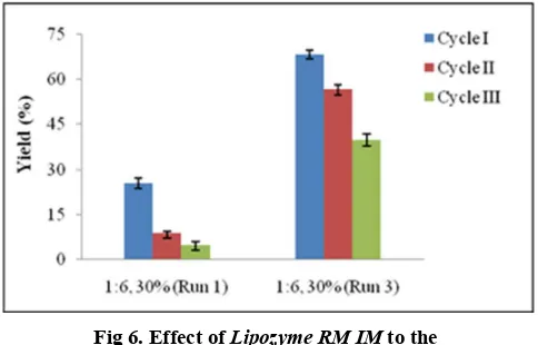 Figure 7 shows a diagram of enzyme activity by Lipozymeafter recycle III. It shows that enzyme activity after recycle III is lower than  RM IM before and before recycle with average of decreasing is 77.9%
