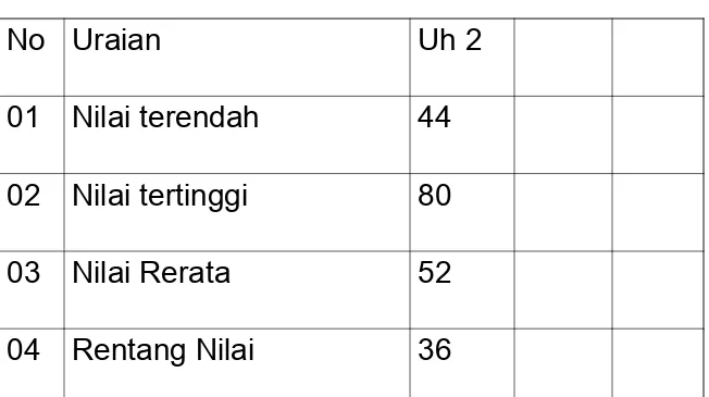 Tabel 5Nilai Ulangan Harian Akhir Siklus 2