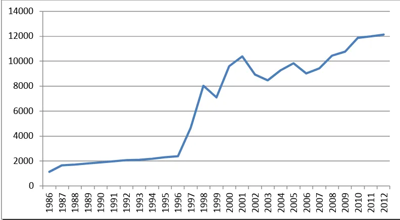 Perkembangan Nilai Tukar di Sumatera Utara Tahun 1986 Grafik 4.4 – 2012 