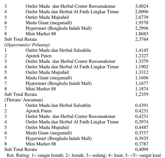 Tabel  4  menunjukkan  bahwa  hasil  perhitungan  matrik  IFAS  dan  EFAS  data  delapan  outlet  di  Kota  Bengkulu  terhadap  faktor  internal  (strength  dan  weaknes)  dan  faktor  eksternal  (opportunity  dan  threat),  dapat  diketahui  pada  kuadran