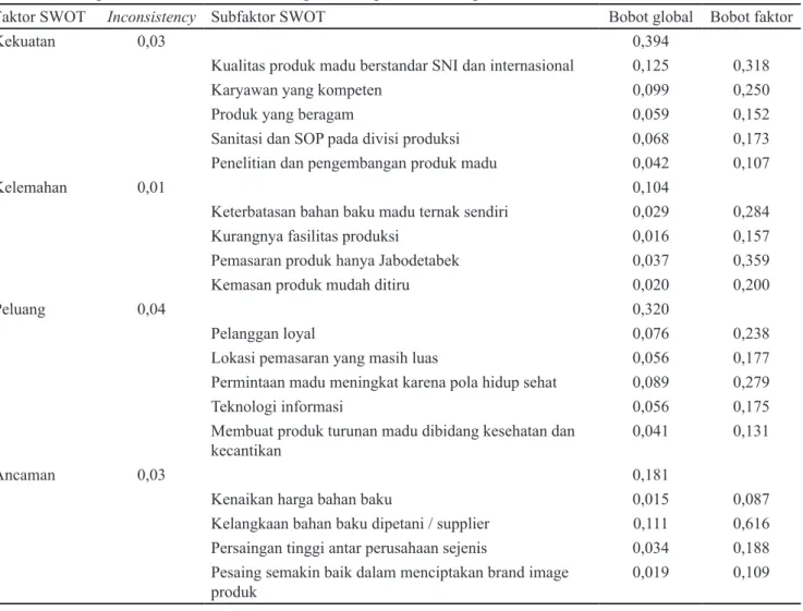 Tabel 3. Bobot prioritas faktor SWOT strategi bersaing CV Madu Apiari Mutia 