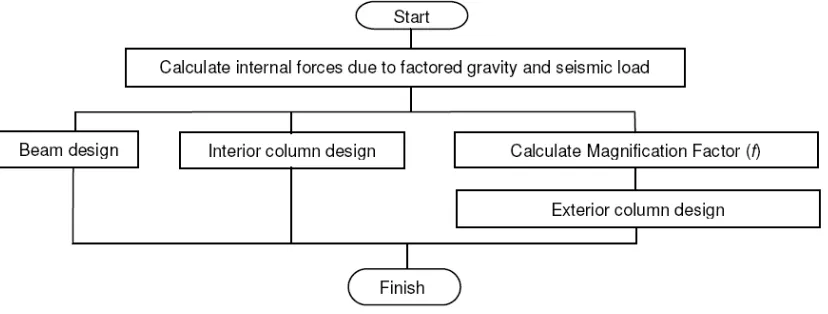 Figure 3. Flowchart of PCDM 
