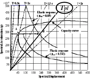 Figure 4. Development of Tpl 