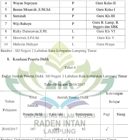 Tabel 6 Daftar Jumlah Peserta Didik  SD Negeri 2 Labuhan Ratu kabupaten Lampung Timur  
