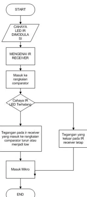 Gambar 3.8. Flowchart Sensor Infra Red