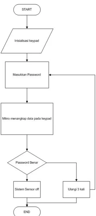 Gambar 3.10. Flowchart Password Input