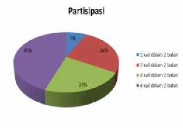 Gambar 8 Karakteristik responden berdasarkan tingkat ekonomi Berdasarkan  gambar  8  diatas menunjukkan  bahwa  sebagian  besar  (52%) responden  bergolongan  pendapatan  rendah yaitu sebanyak 13 orang.