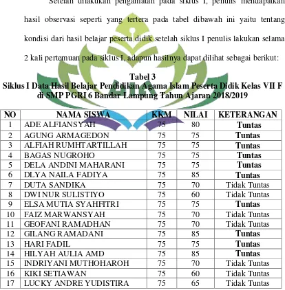 Tabel 3 Siklus I Data Hasil Belajar Pendidikan Agama Islam Peserta Didik Kelas VII F 