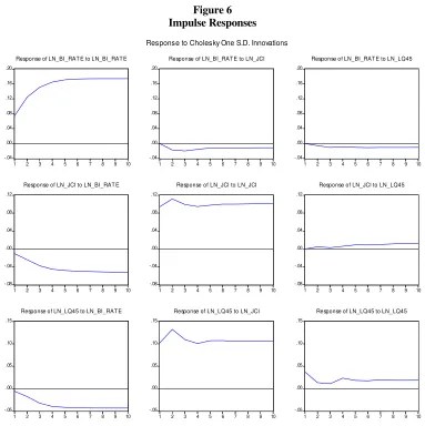 Figure 6 Impulse Responses 