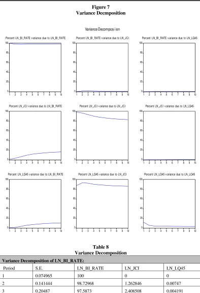 Figure 7 Variance Decmposition 