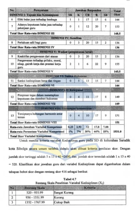 Tabel 4.7 Rentang Skala Penelitian Variabel Kedisiplinan (X2) 