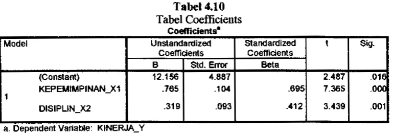 Tabel Coefficients 