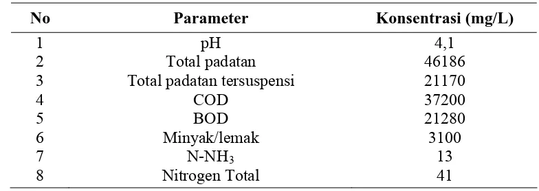 Tabel 2. 3. Karakteristik limbah cair pabrik kelapa sawit 