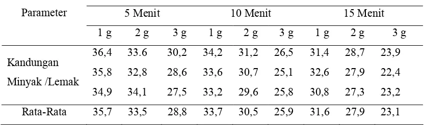 Tabel 4.1 Data Hasil Pengukuran Kandungan Minyak/Lemak, BOD dan COD Dari Sampel Limbah Cair Pabrik Kelapa Sawit Awal 