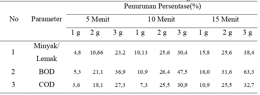 Tabel 4.5. Data Hasil Pengukuran Nilai Rata-Rata Kandungan Minyak/Lemak, BOD  dan COD dari Sampel setelah Penambahan ATKKS 