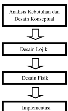 Gambar 3.2 Alur Hidup Basis Data 