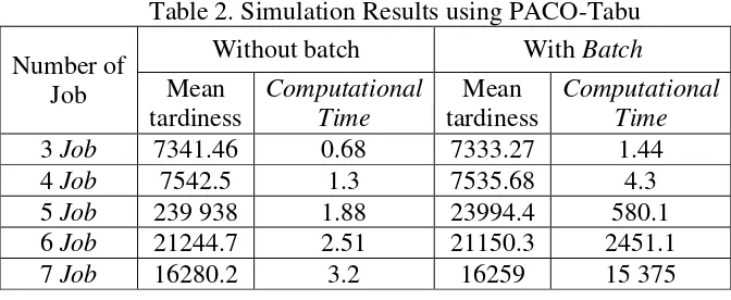 Table 2. Simulation Results using PACO-Tabu 