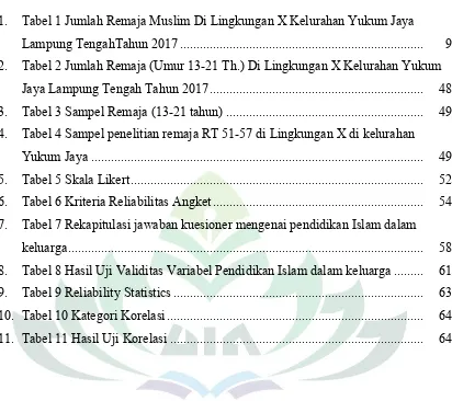 Tabel 1 Jumlah Remaja Muslim Di Lingkungan X Kelurahan Yukum Jaya 