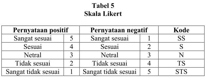 Tabel 5Skala Likert