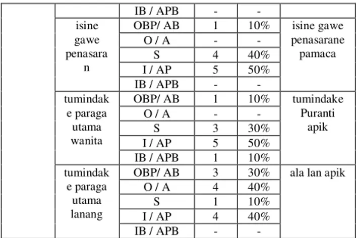 Tabel  3.5  mujudake  asil  persentasene  reaksine  pamaca  biyasa.  Asile  persentase  ing  tabel  mau  sabanjure  bisa  diandharake kanthi jembar