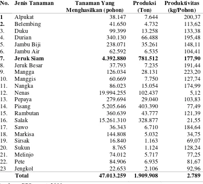 Tabel 1.1 Luas Panen, Produksi  dan Produktivitas Tanaman Buah - Buahan      Menurut Jenis Tanaman di Sumatera Utara Tahun 2010 