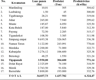 Tabel 3.1 Data Pertanaman Komoditi Jeruk Siam Tahun 2010 Kabupaten Karo 