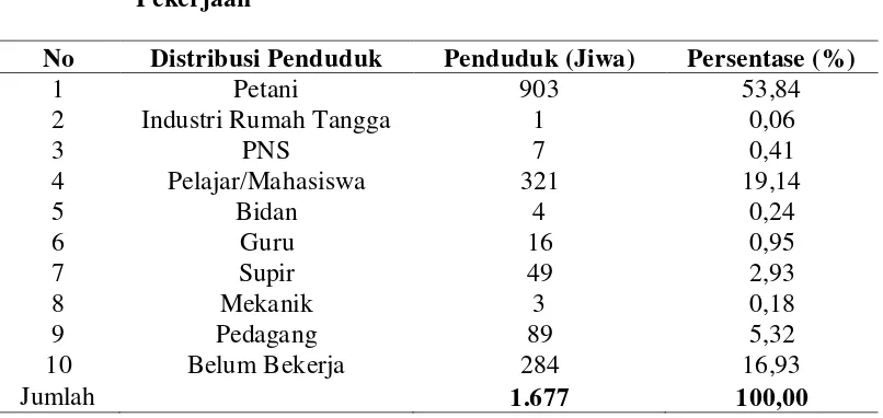 Tabel 4.2 Distribusi Penduduk Desa Kubu Simbelang Berdasarkan Agama 