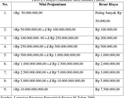 Tabel 2.1 Biaya Pembuatan Akta Jaminan Fidusia 