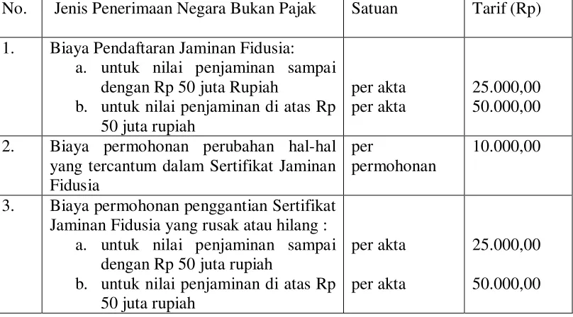 Tabel 2.2 Biaya Pendaftaran Jaminan Fidusia 