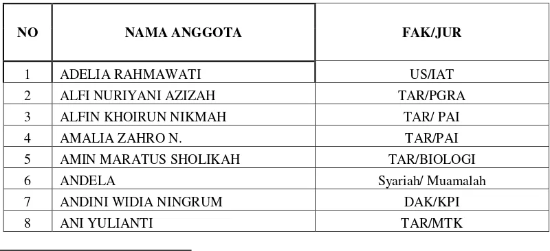 Tabel 1 Daftar anggota UKM HIQMA UIN Raden Intan Lampung tahun 2017/2018 