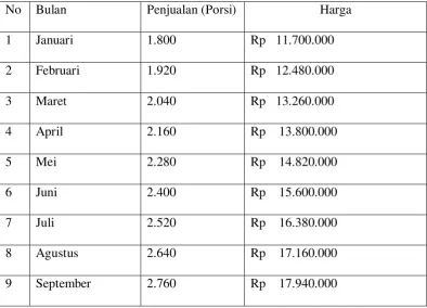 Tabel 2.1 Proyeksi Penjualan Harian 