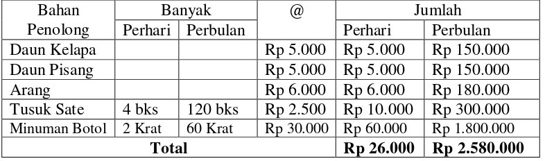 Table 2.5 Bahan Baku 