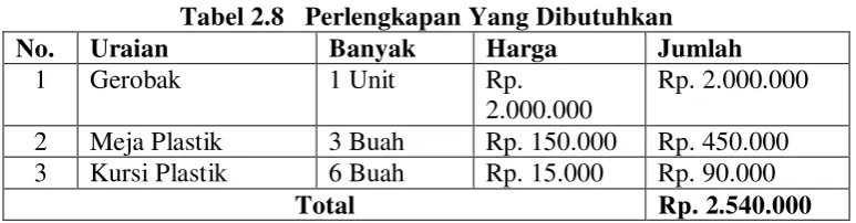 Tabel 2.9   Sarana Penunjang 