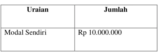 Tabel 2.10 Rencana Sumber Modal 