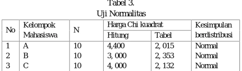 Tabel 3. Uji Normalitas No Kelompok
